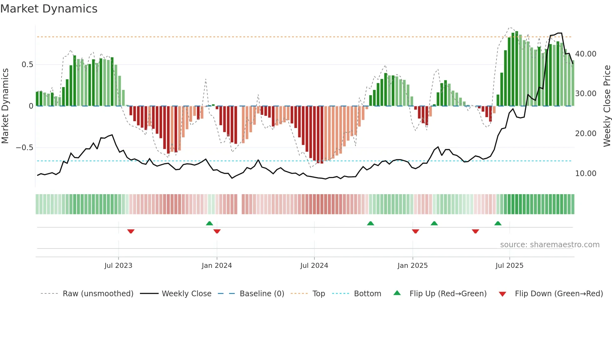 002558 weekly Market Dynamics chart