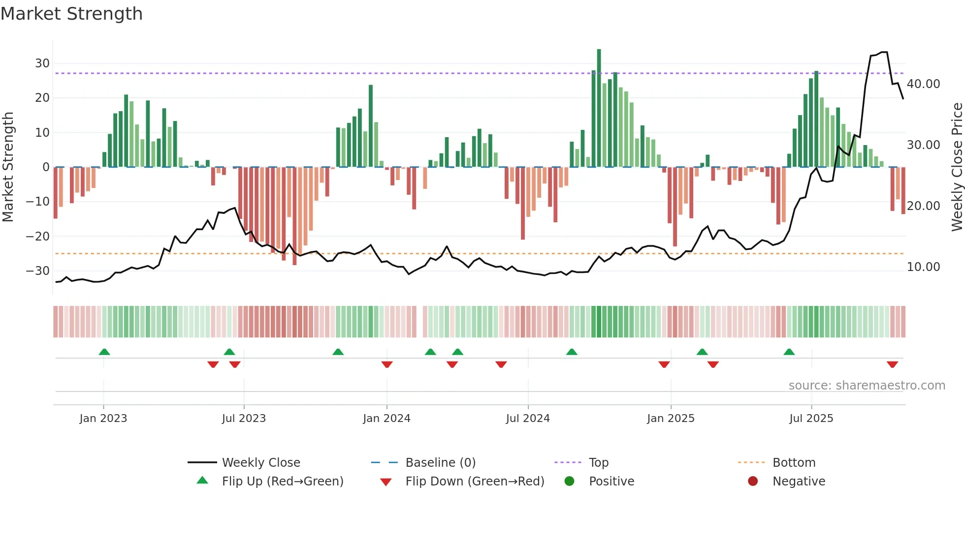 002558 weekly Market Strength chart