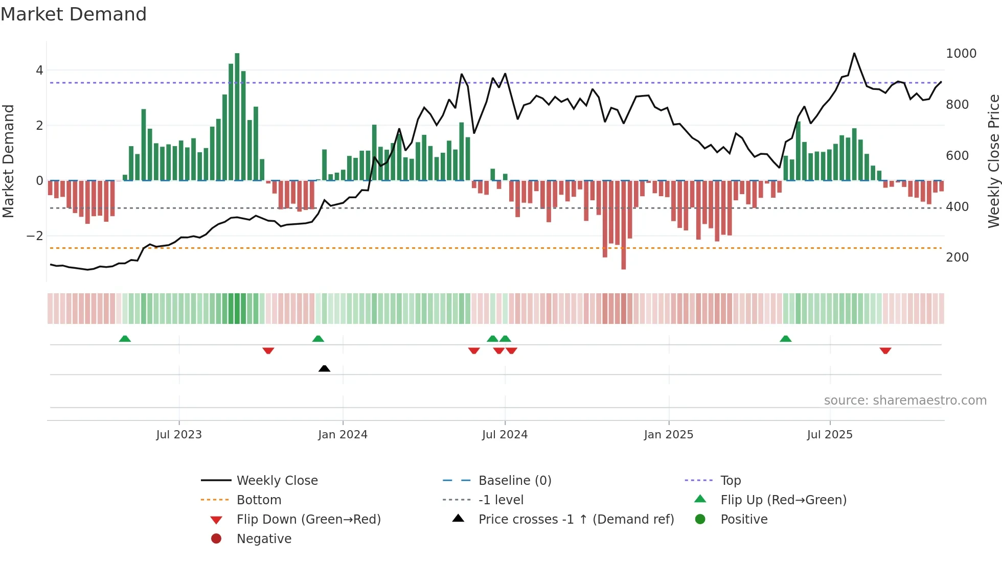 SCHNEIDER weekly Market Demand chart