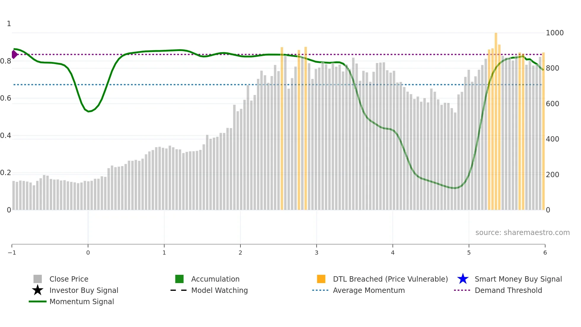 SCHNEIDER weekly Smart Money chart