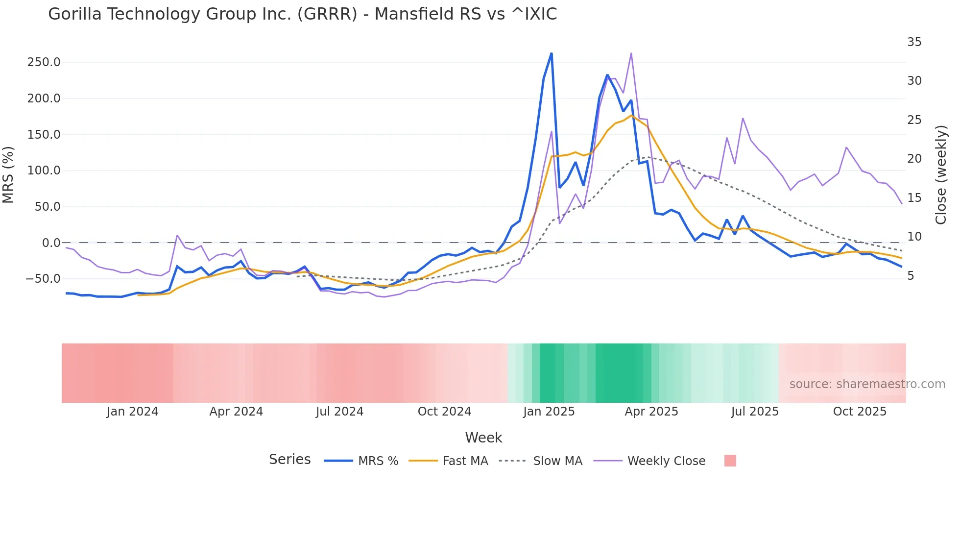 GRRR Mansfield Relative Strength chart