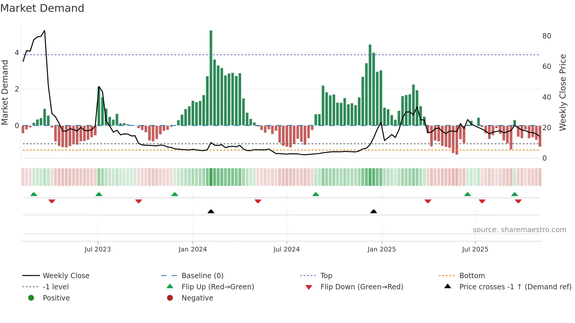 GRRR weekly Market Demand chart