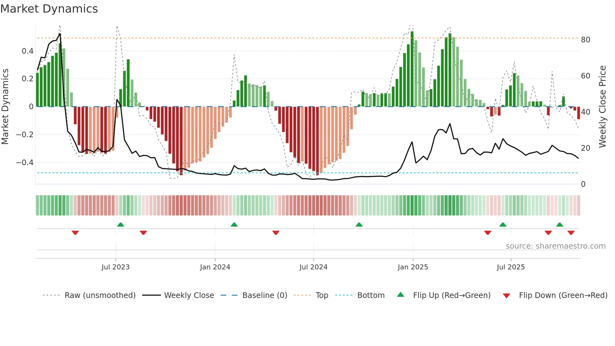 GRRR weekly Market Dynamics chart