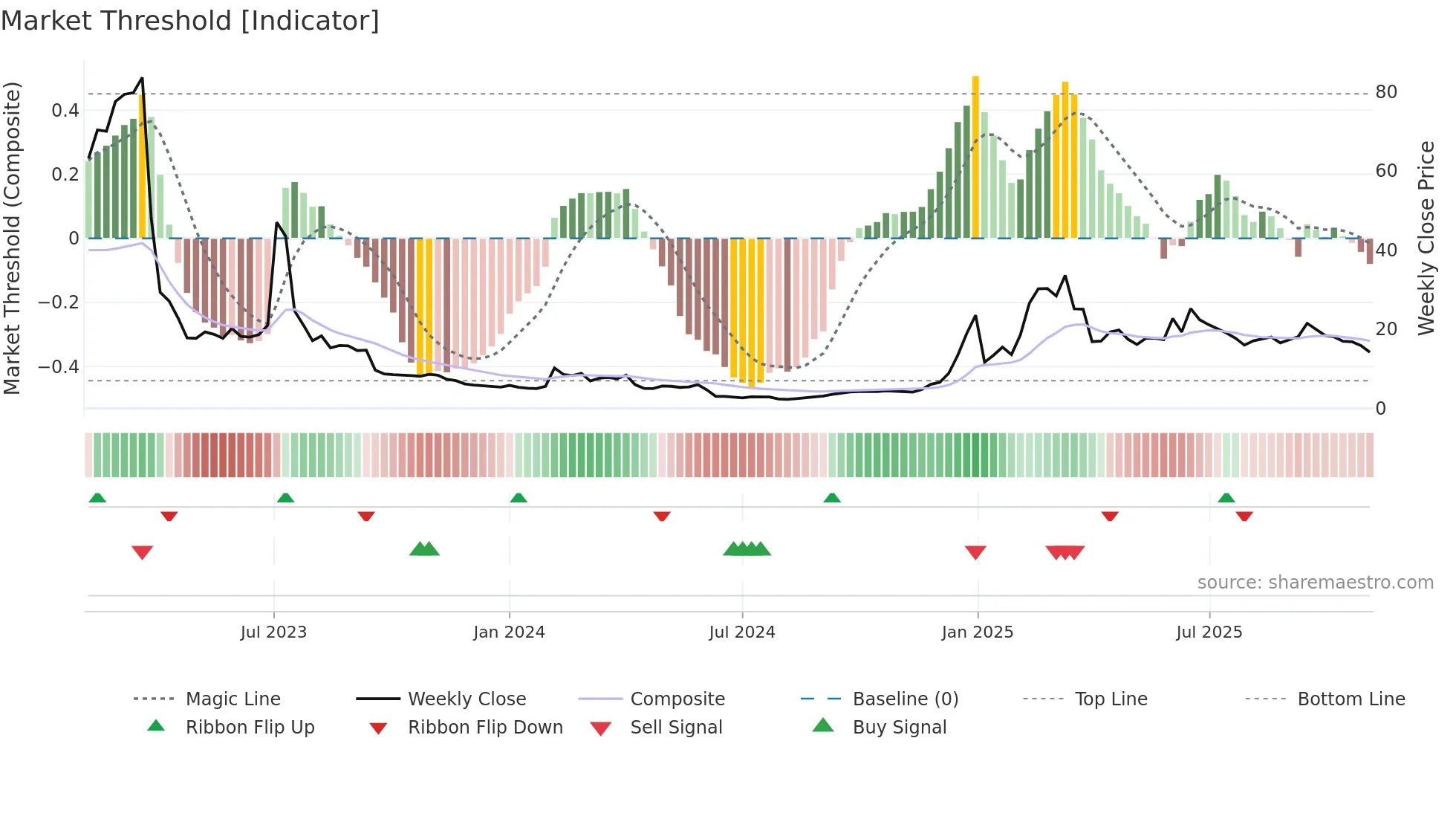GRRR weekly Market Threshold chart