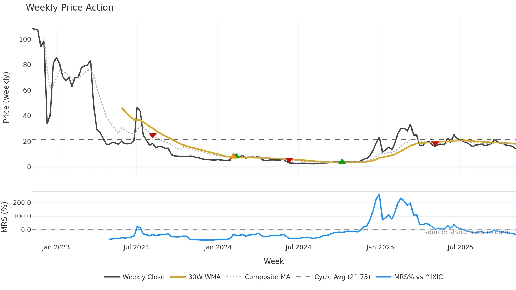 GRRR weekly Price Action chart, closing 2025-11-03