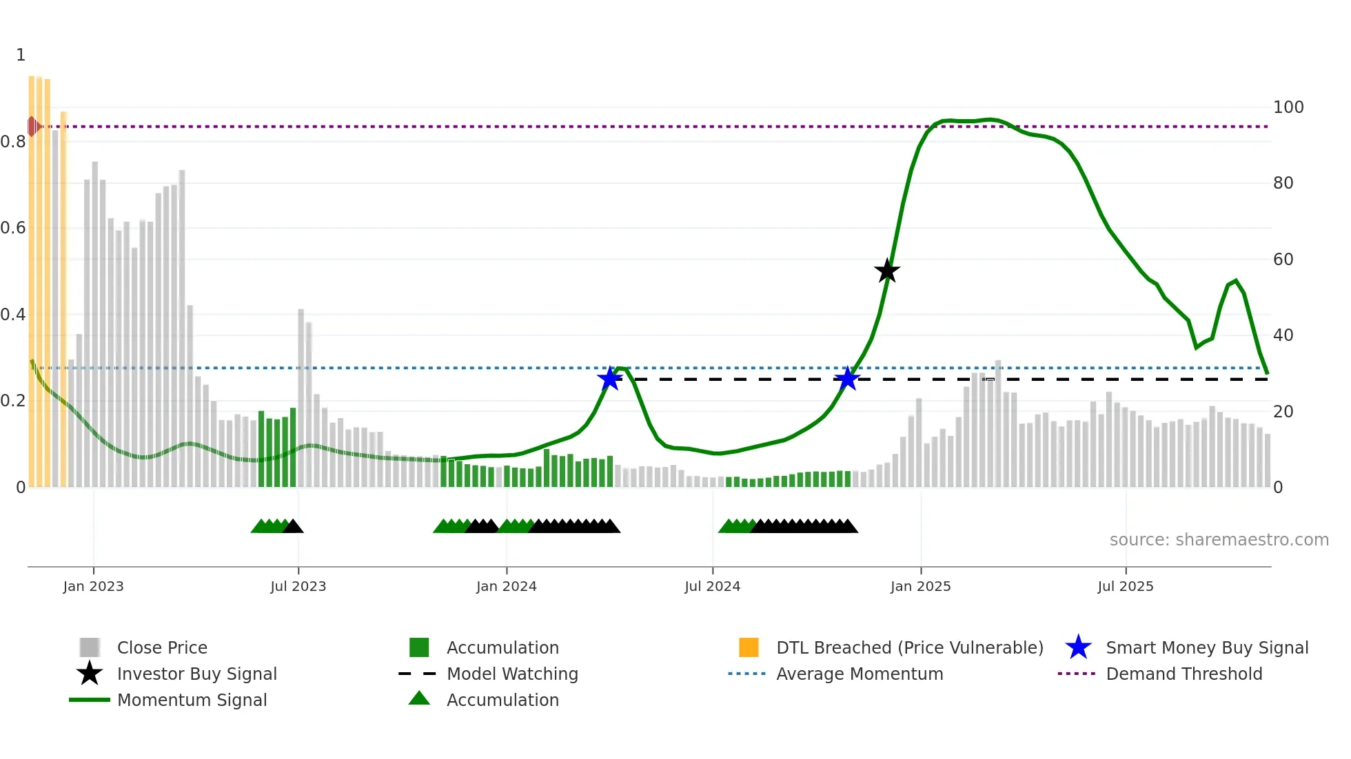 GRRR weekly Smart Money chart