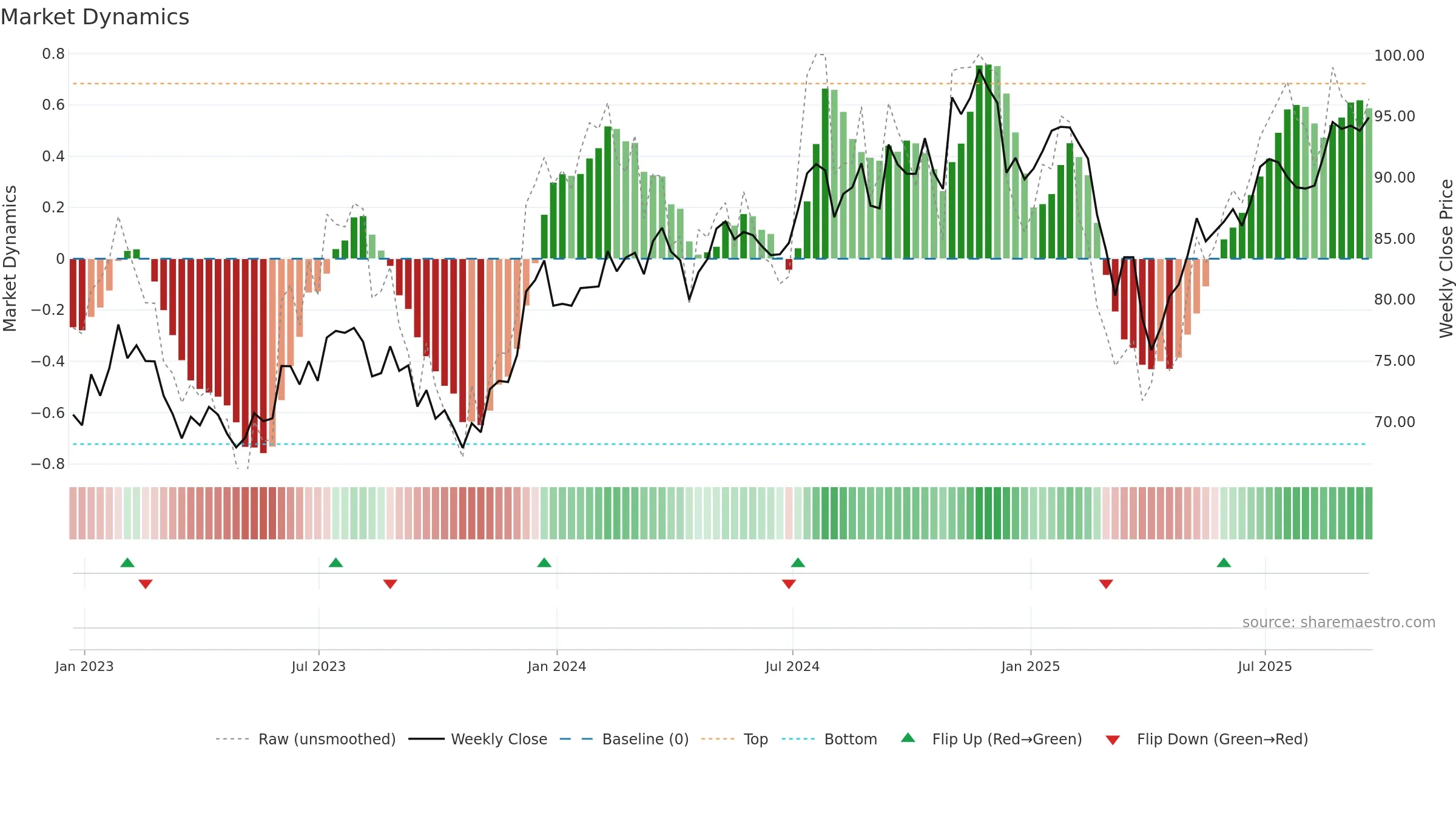 SLYG weekly Market Dynamics chart, closing 2025-09-19.