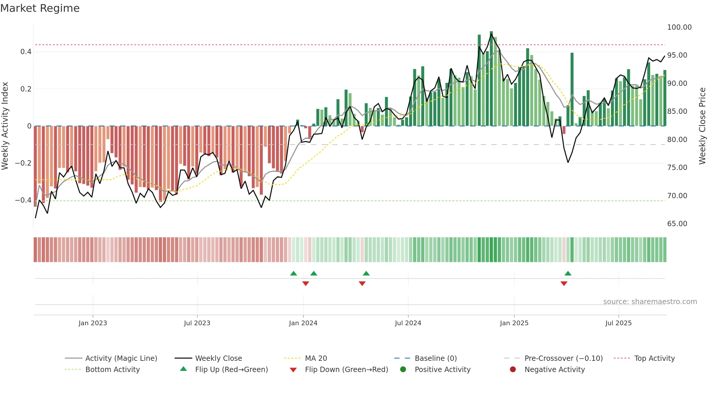SLYG weekly Market Snapshot chart, closing 2025-09-19.