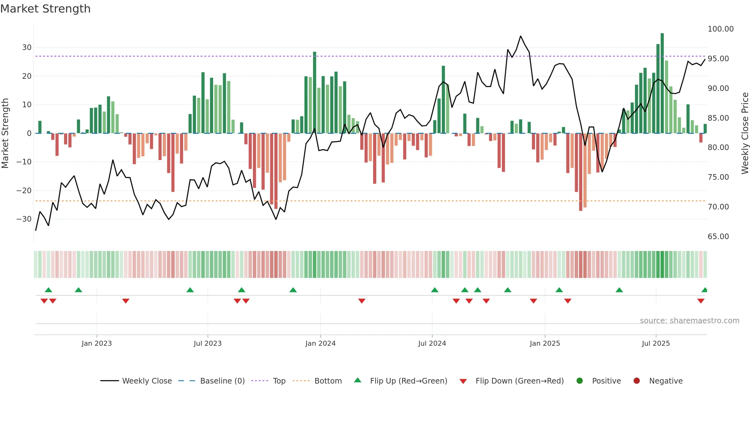 SLYG weekly Market Strength chart, closing 2025-09-19.