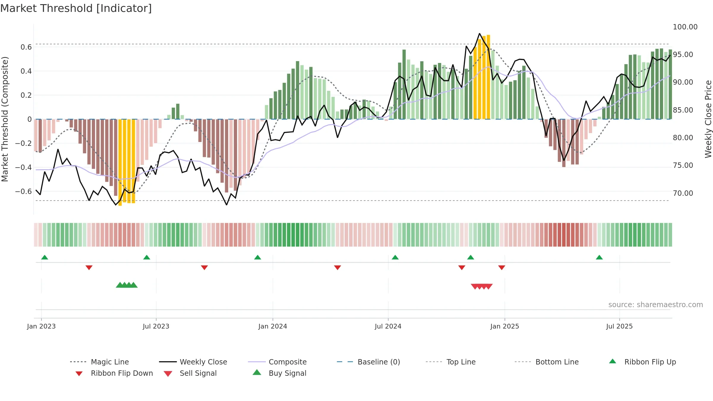 SLYG weekly Market Threshold chart, closing 2025-09-19.