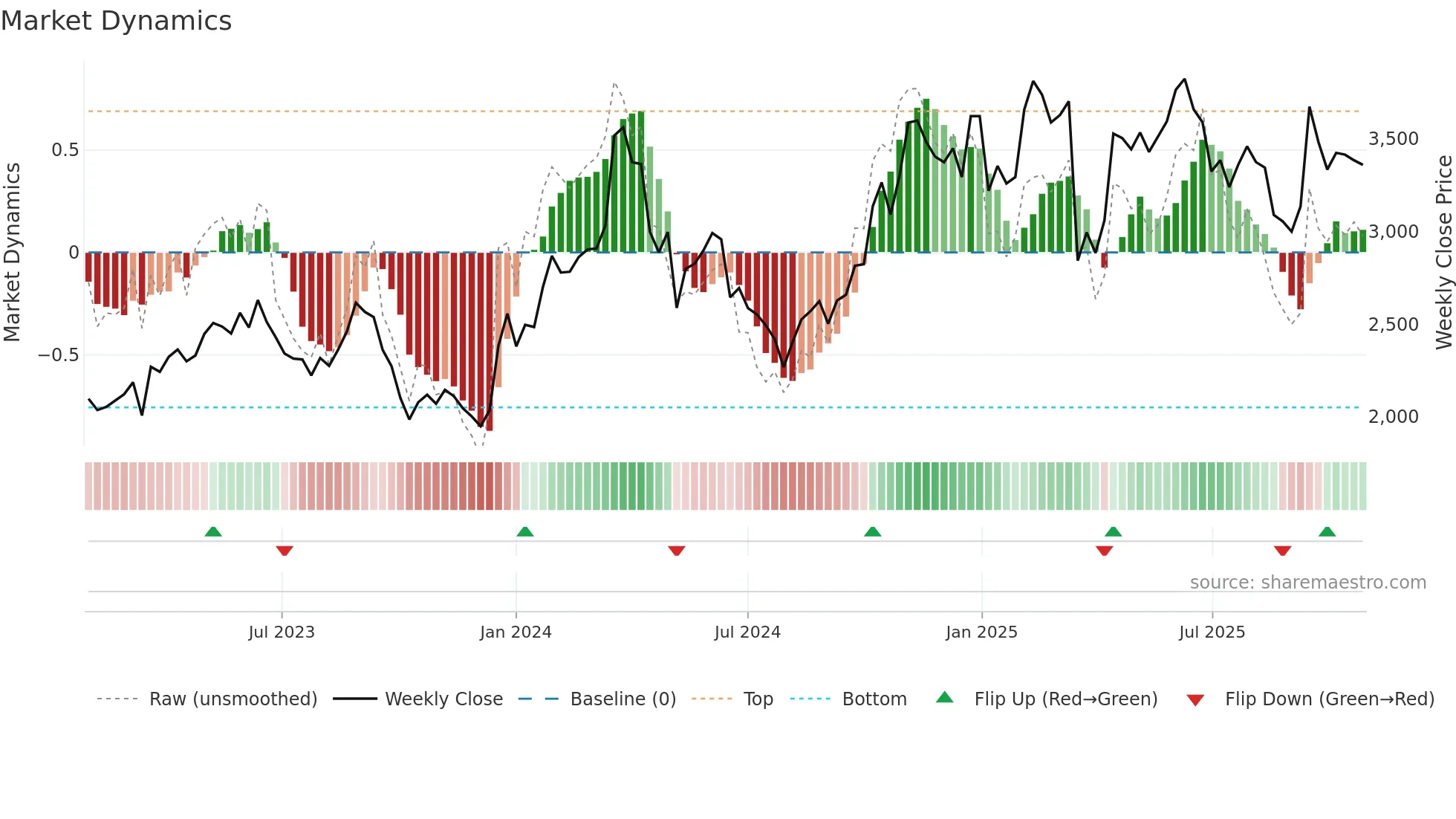 9279 weekly Market Dynamics chart