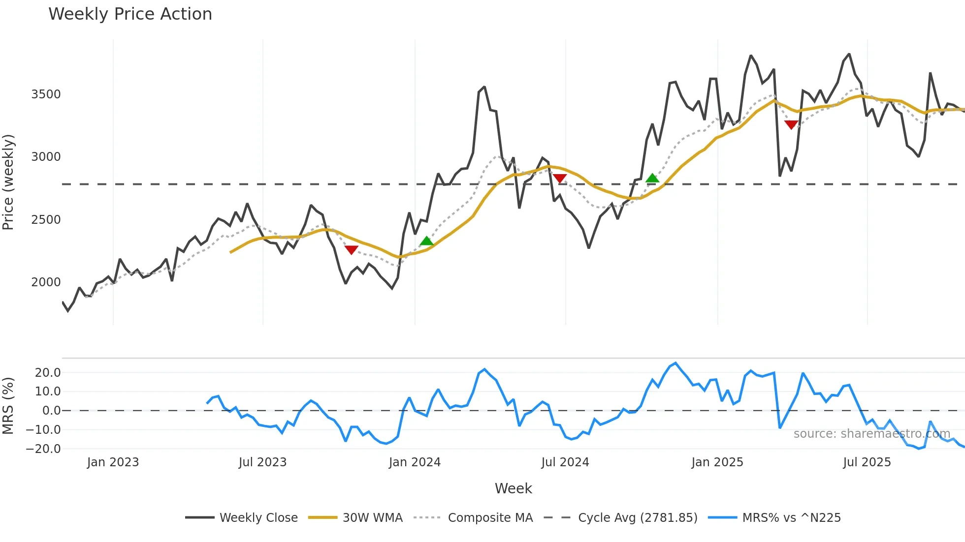 9279 weekly Price Action chart, closing 2025-10-27