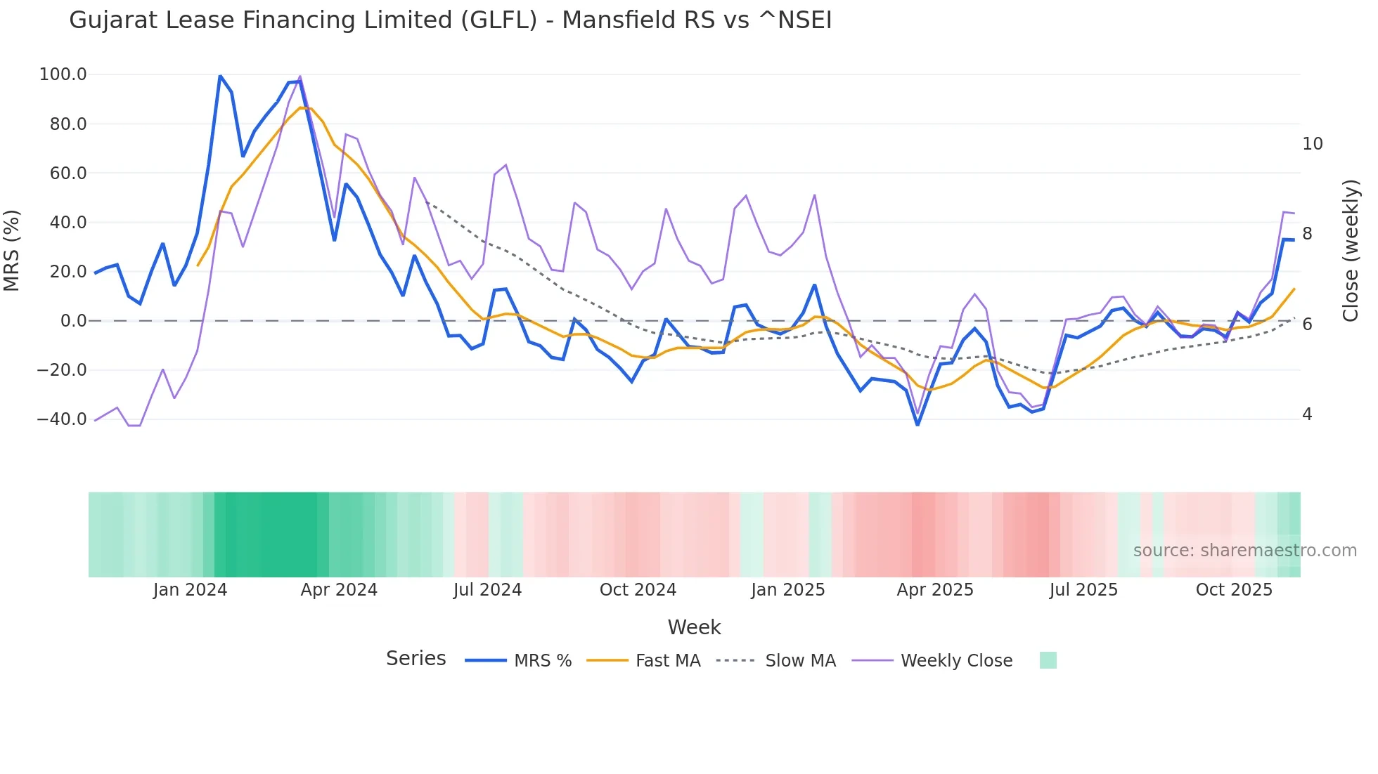 GLFL Mansfield Relative Strength chart