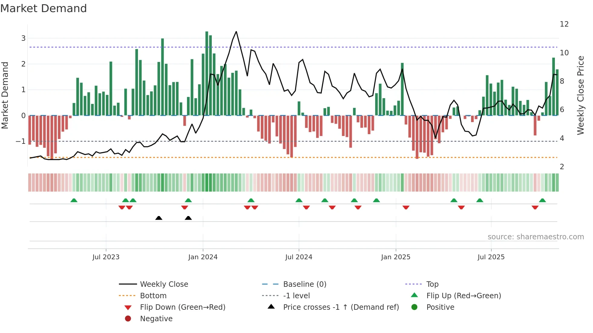GLFL weekly Market Demand chart