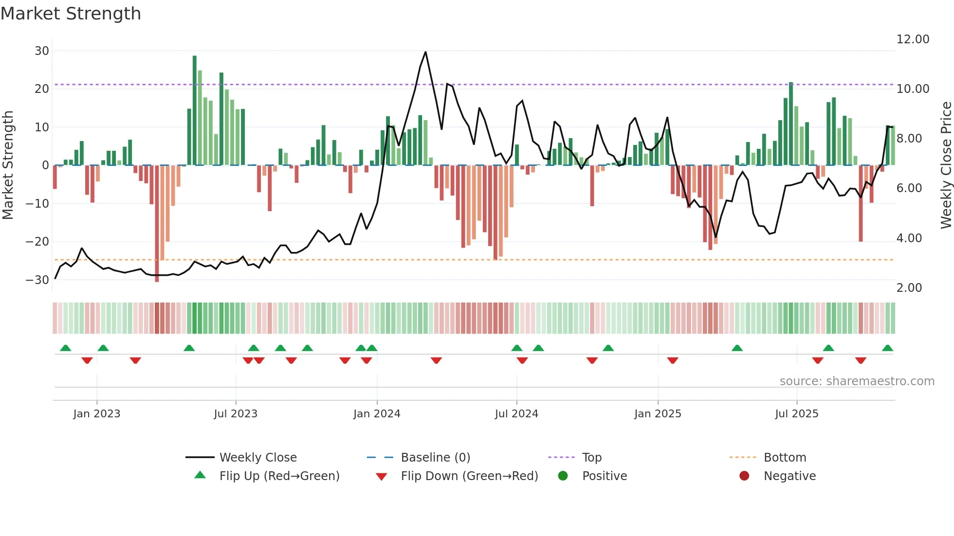 GLFL weekly Market Strength chart