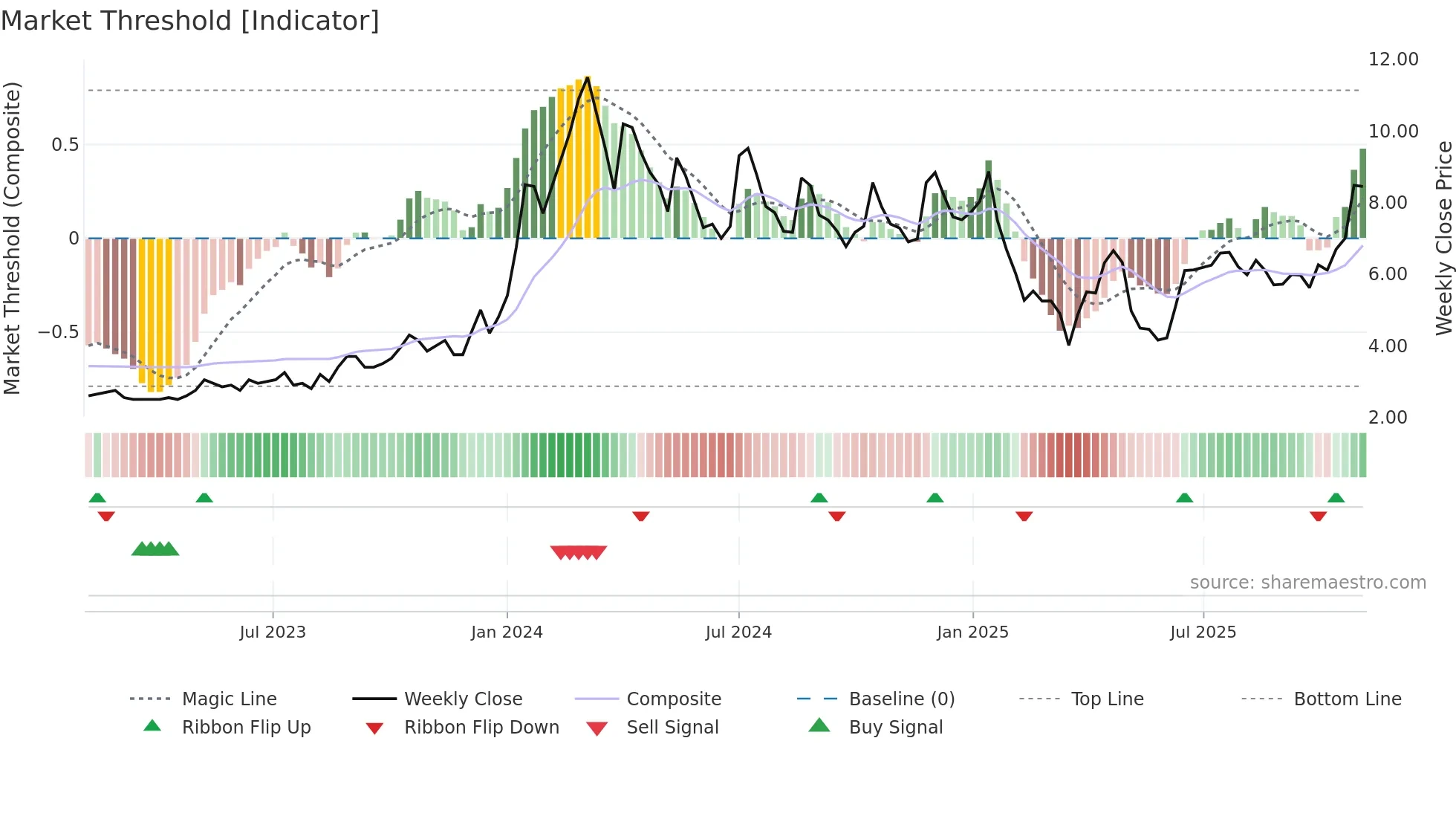 GLFL weekly Market Threshold chart