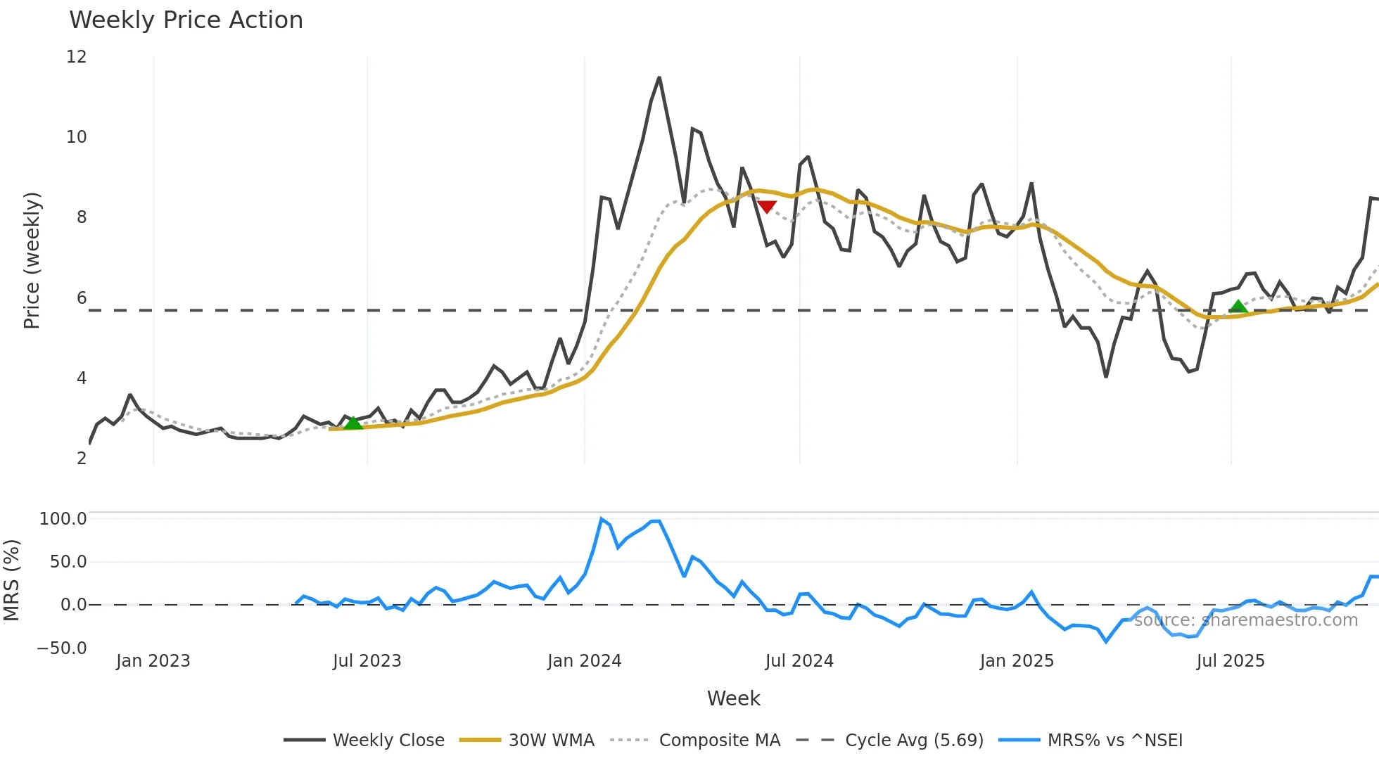 GLFL weekly Price Action chart, closing 2025-11-03