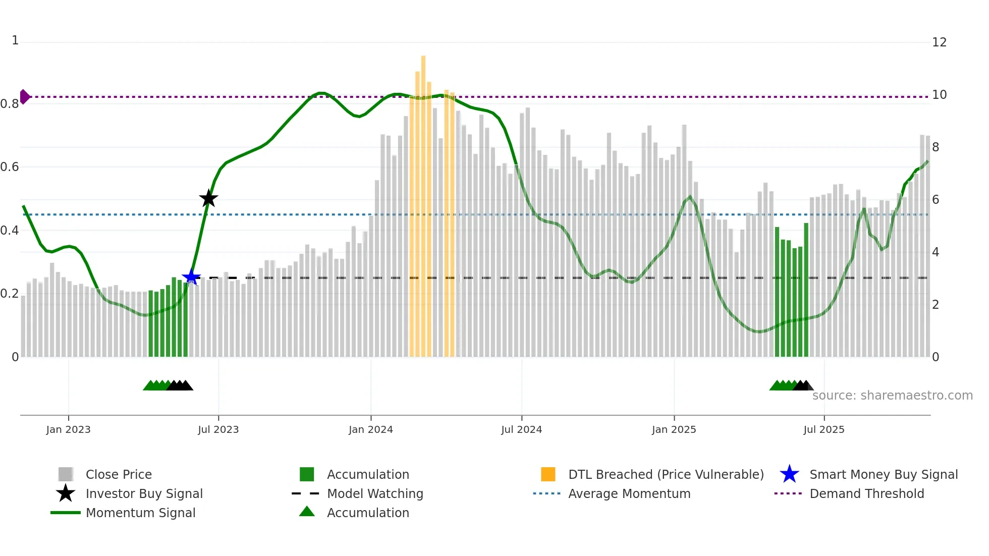 GLFL weekly Smart Money chart