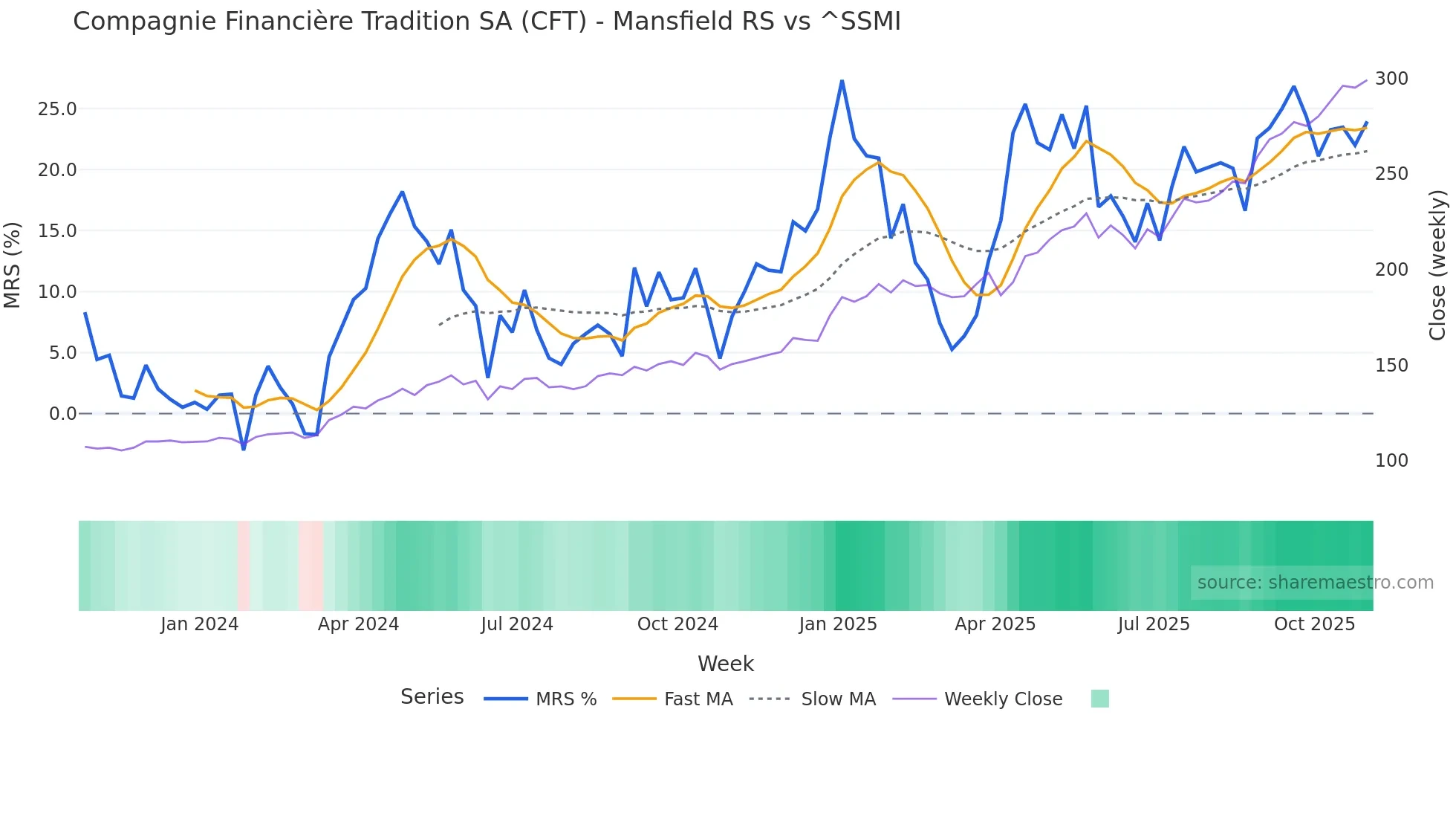 CFT Mansfield Relative Strength chart