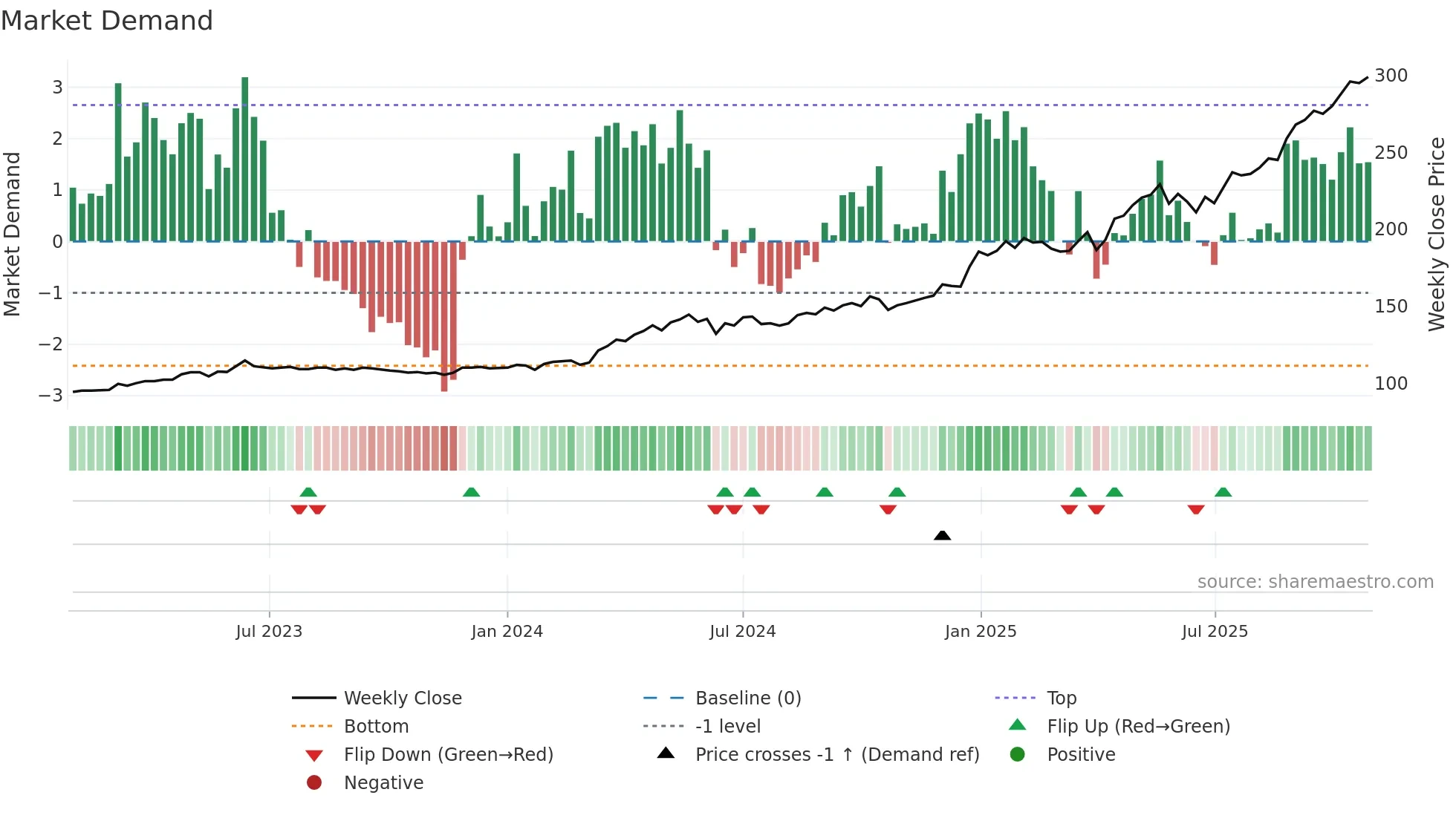 CFT weekly Market Demand chart