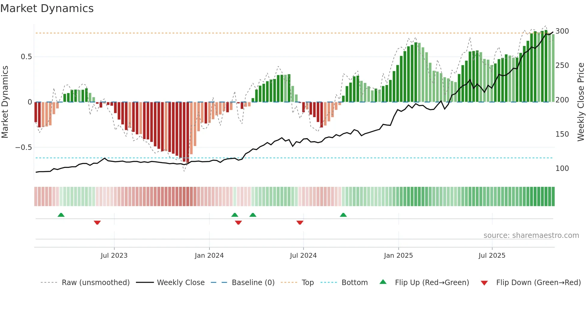 CFT weekly Market Dynamics chart