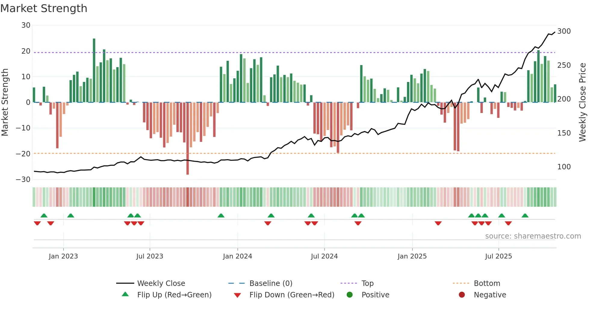 CFT weekly Market Strength chart