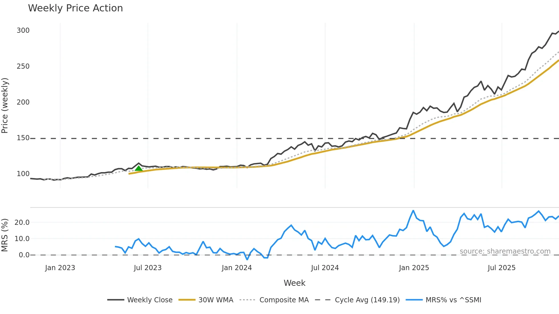 CFT weekly Price Action chart, closing 2025-10-27