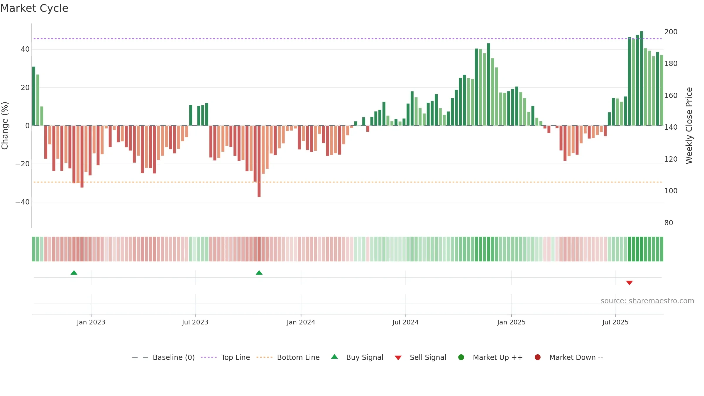 GNRC weekly Market Cycle chart, closing 2025-09-19.