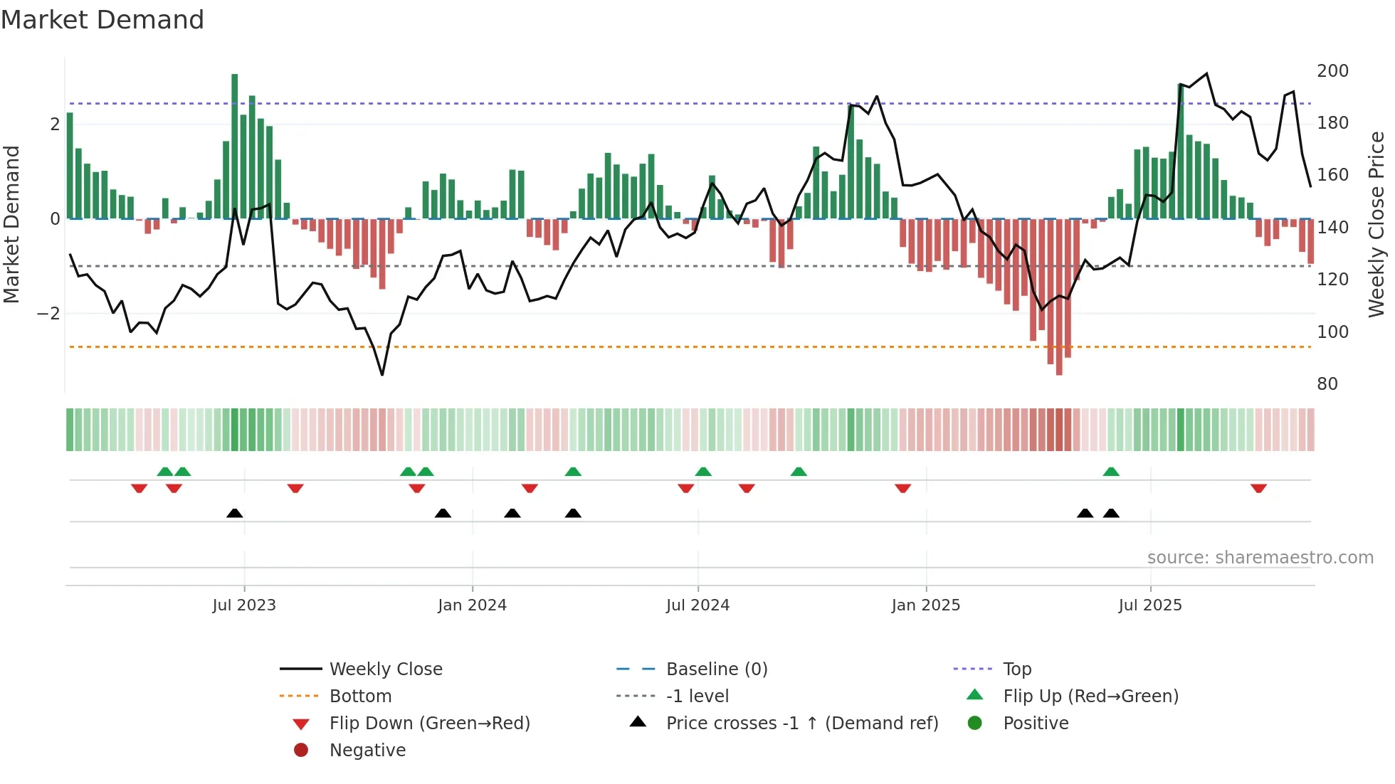GNRC weekly Market Demand chart