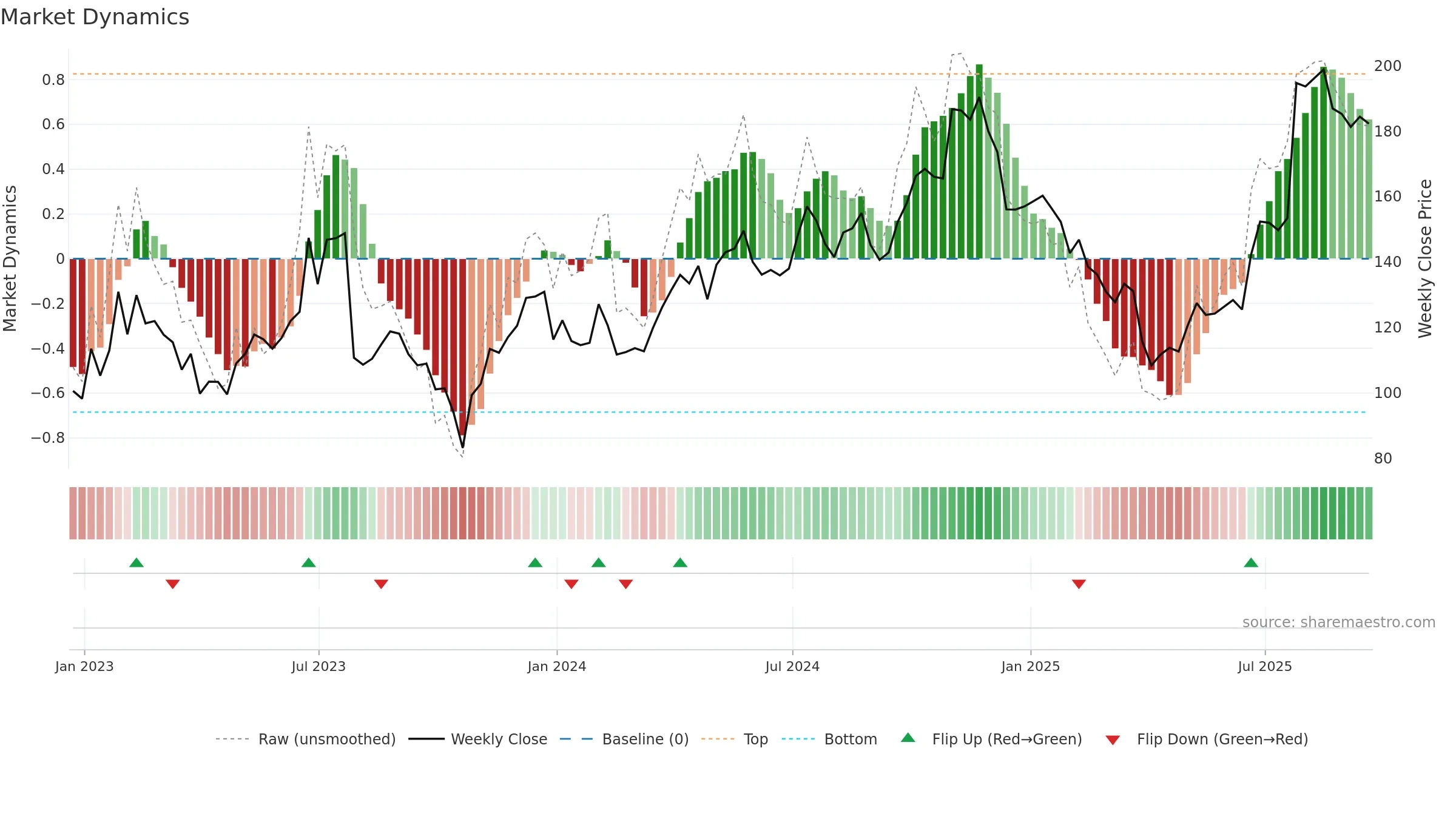 GNRC weekly Market Dynamics chart, closing 2025-09-19.