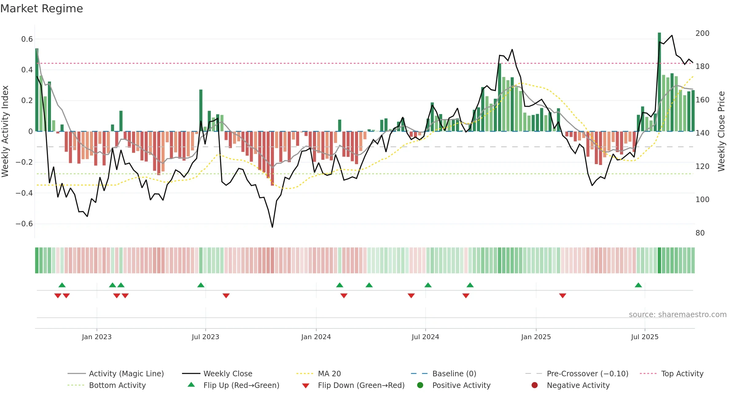 GNRC weekly Market Snapshot chart, closing 2025-09-19.