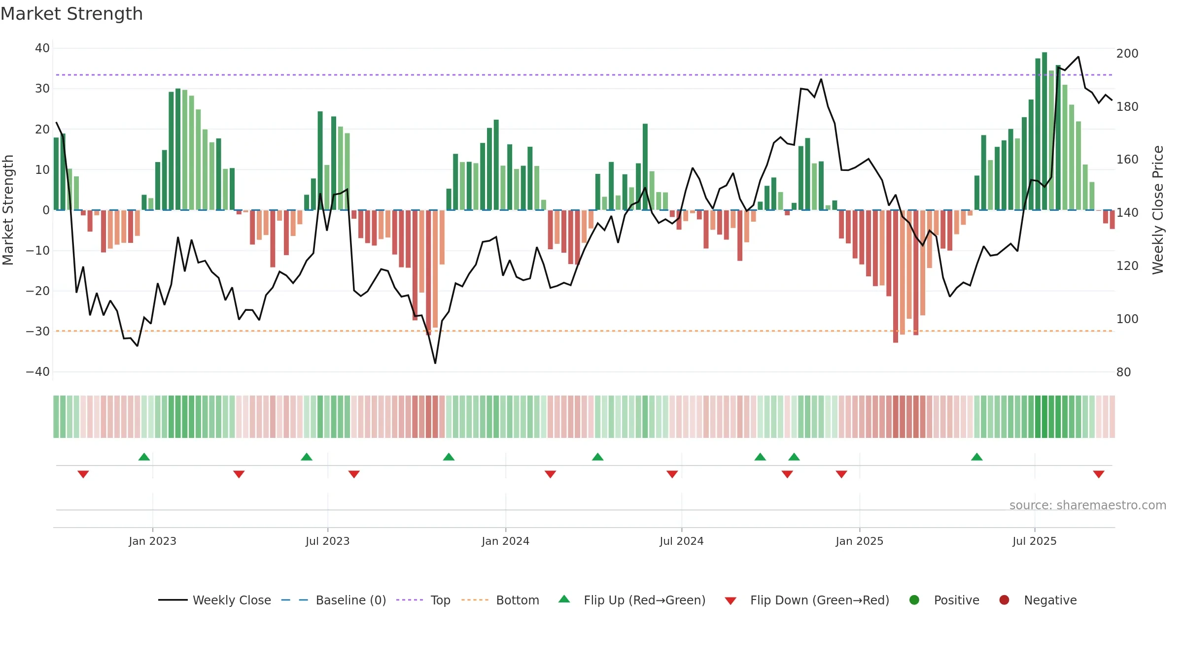 GNRC weekly Market Strength chart, closing 2025-09-19.