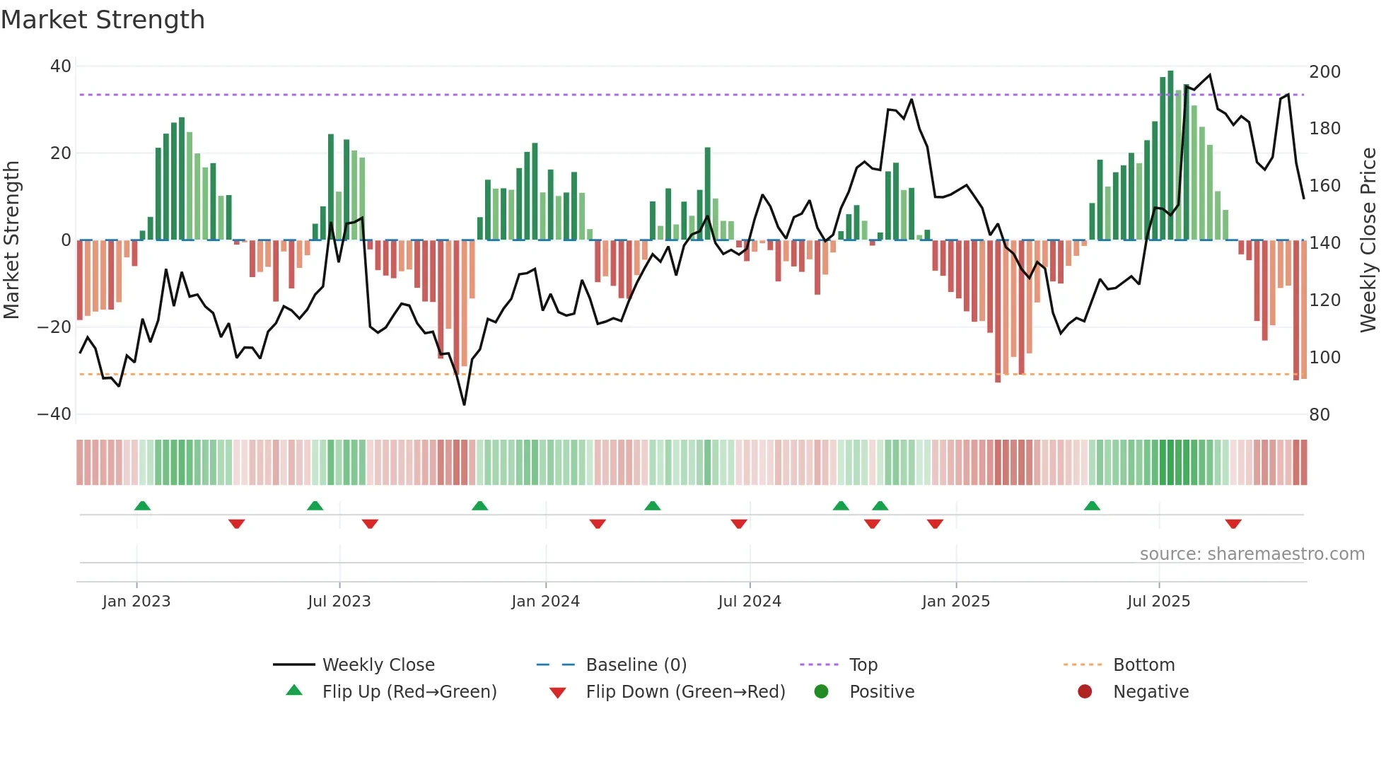 GNRC weekly Market Strength chart