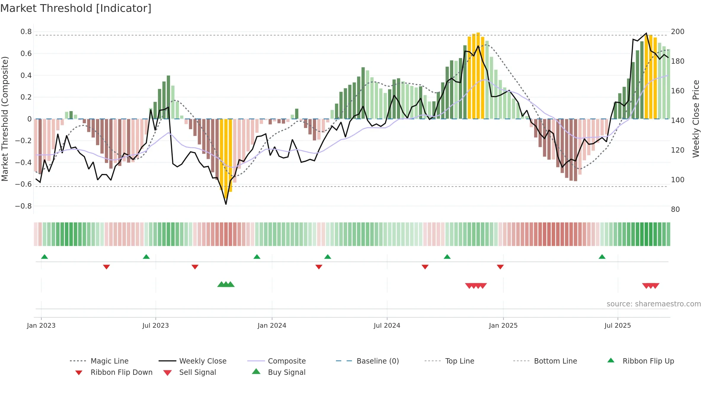 GNRC weekly Market Threshold chart, closing 2025-09-19.