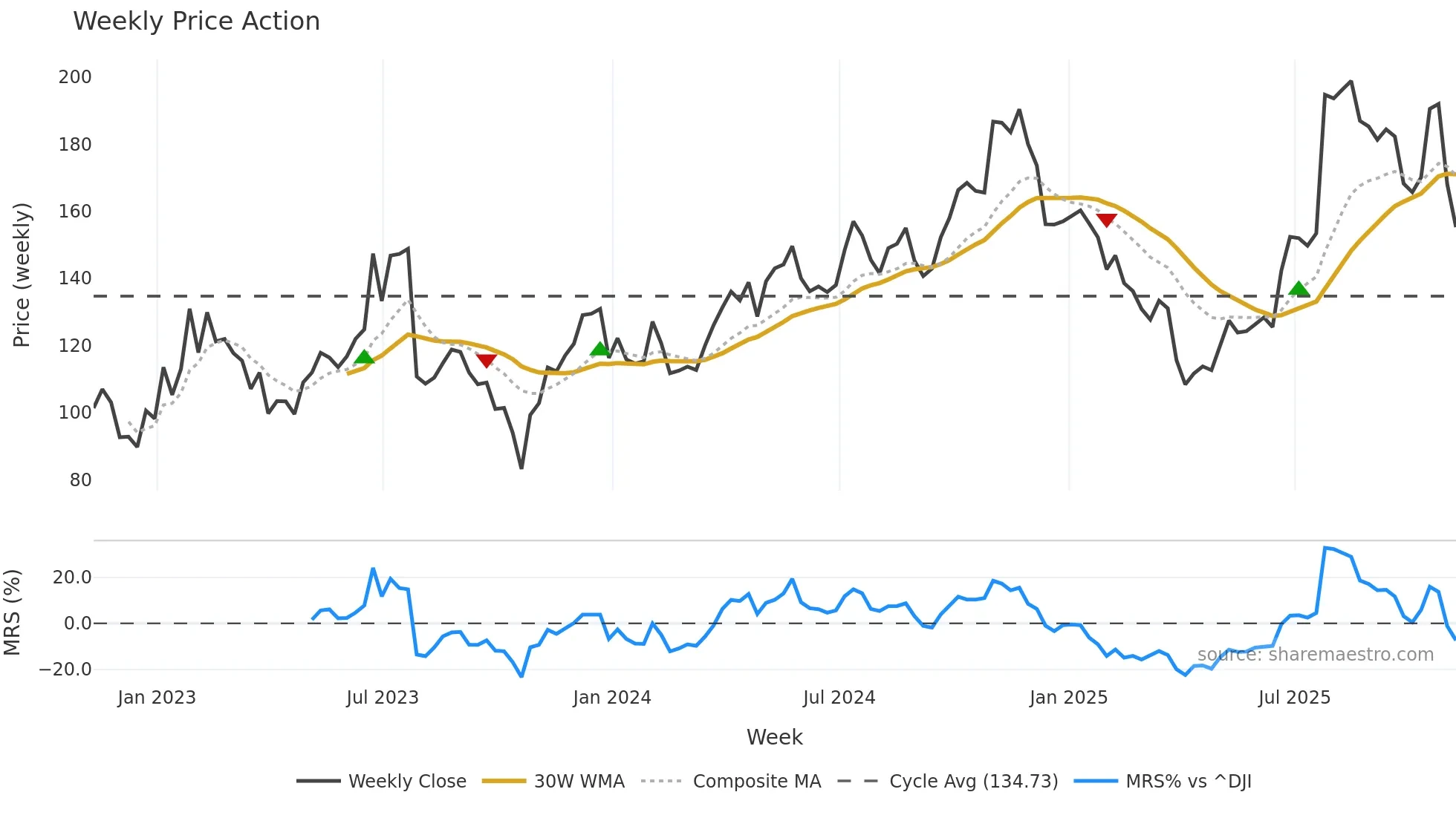 GNRC weekly Price Action chart, closing 2025-11-07