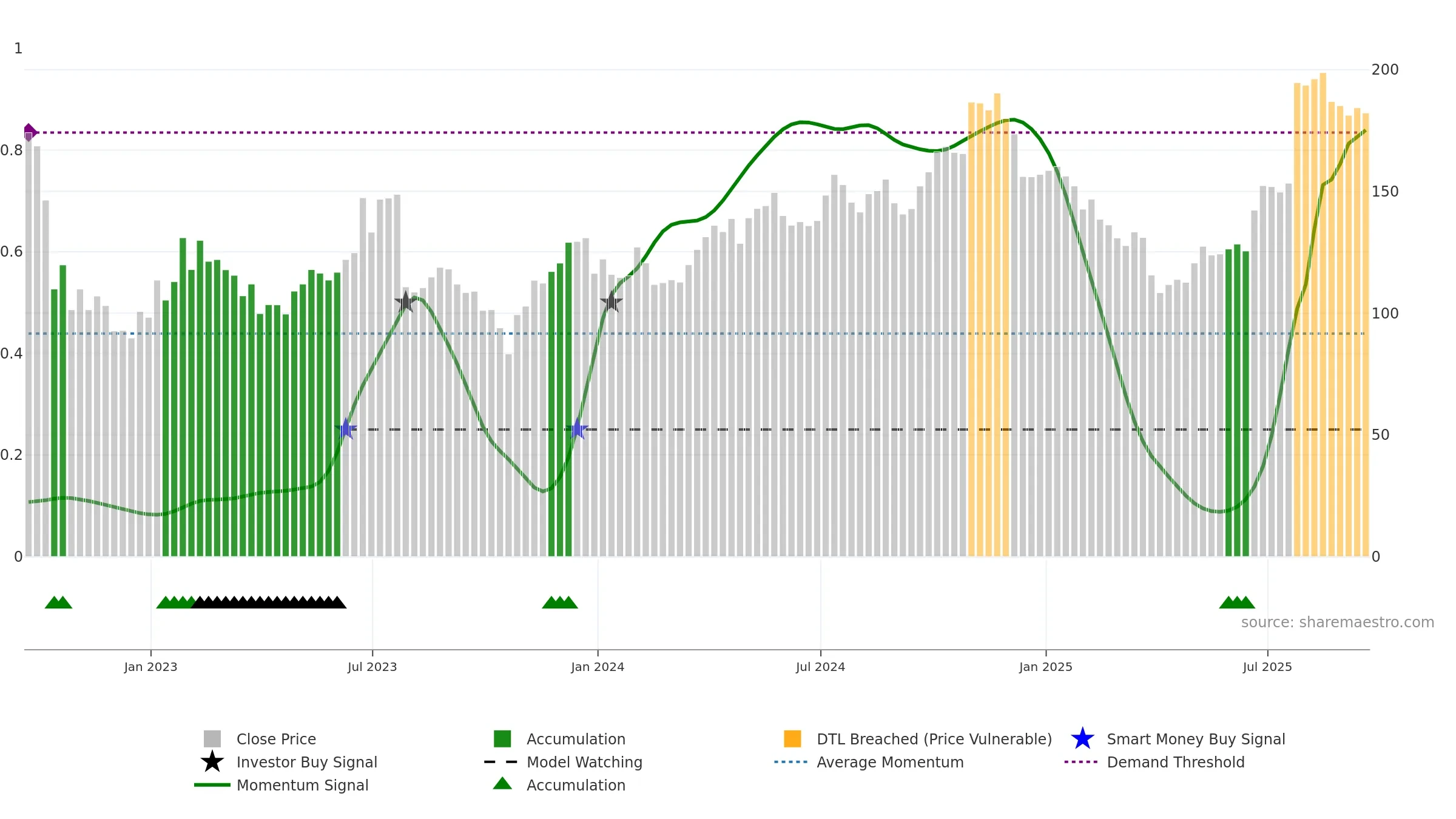 GNRC weekly Smart Money chart, closing 2025-09-19.