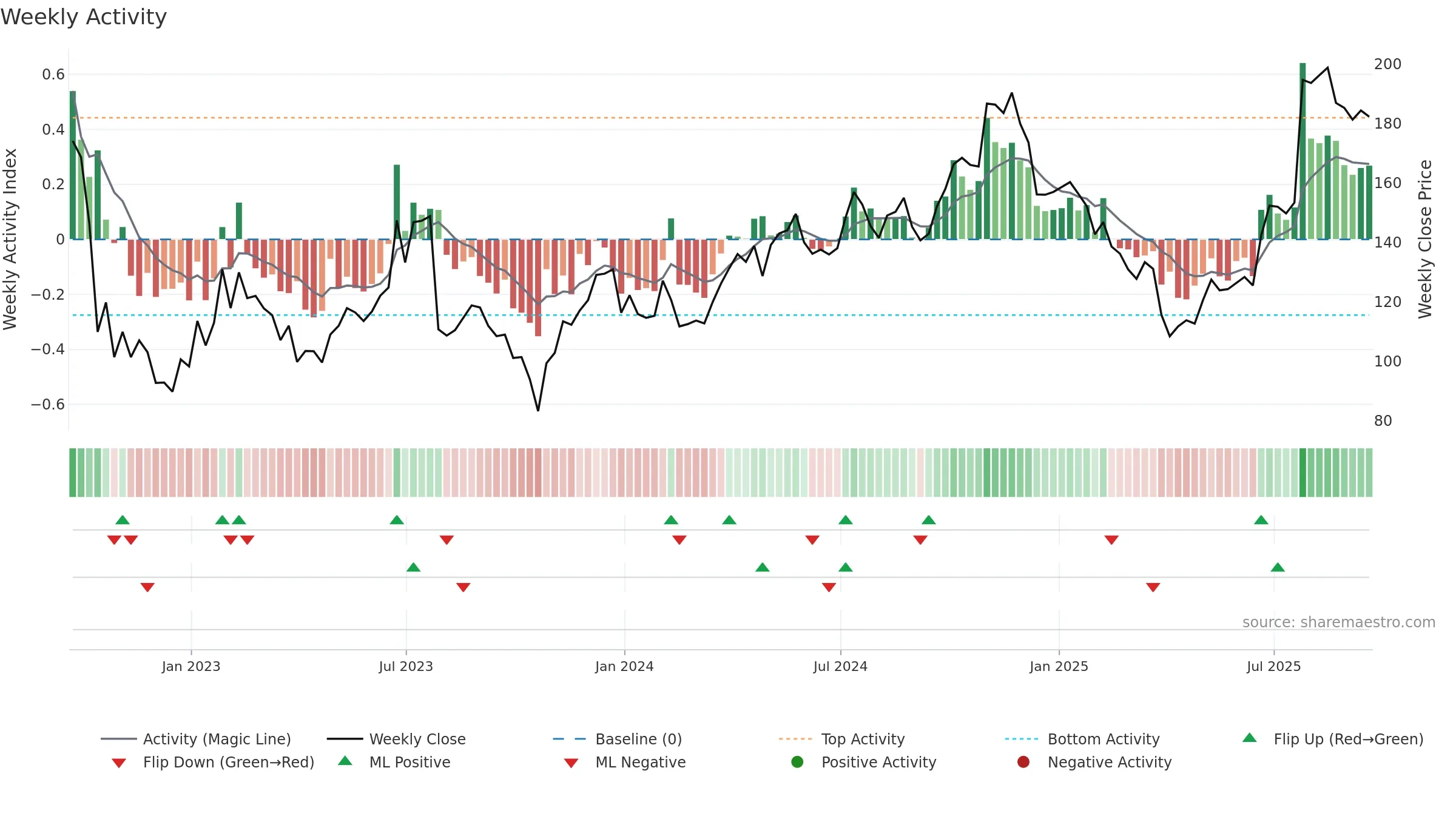 GNRC weekly Activity chart, closing 2025-09-19.