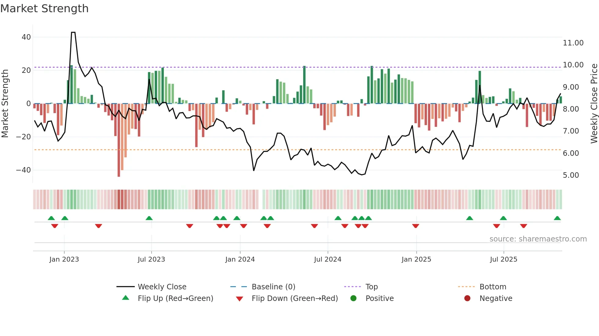 002560 weekly Market Strength chart