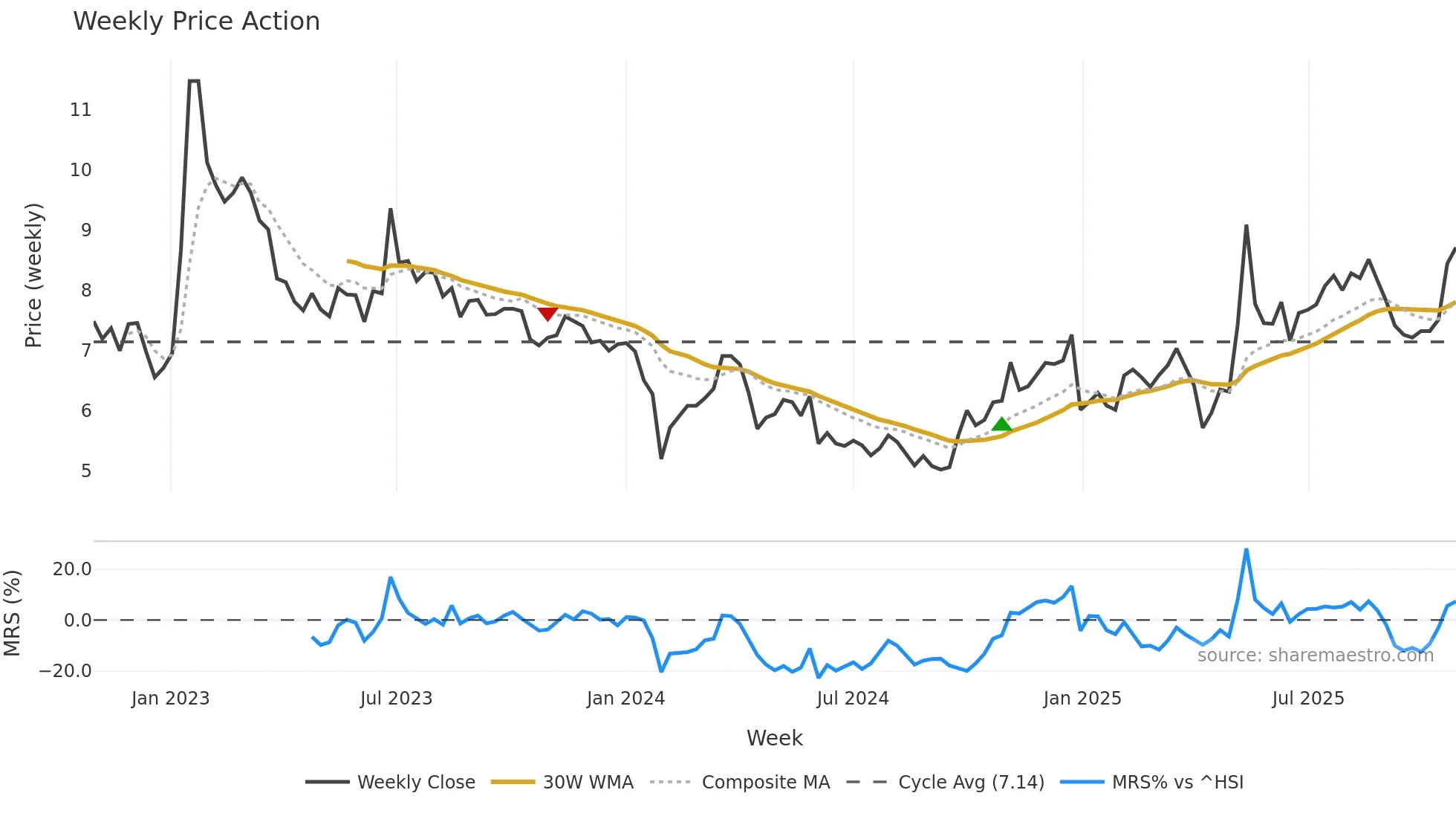 002560 weekly Price Action chart, closing 2025-10-27