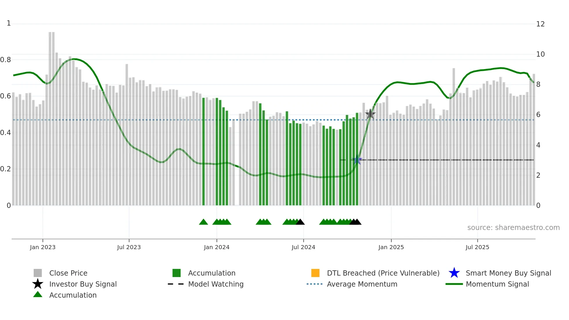 002560 weekly Smart Money chart