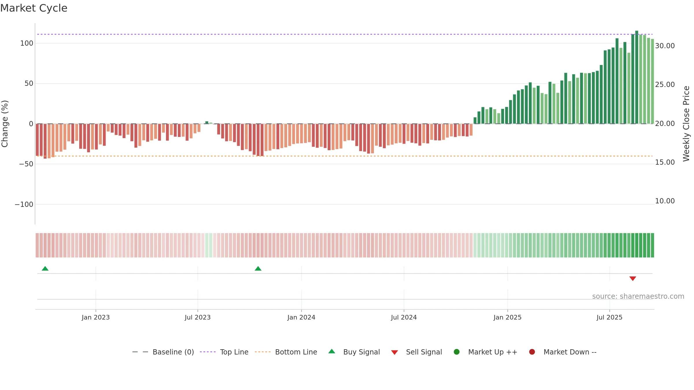 SRAD weekly Market Cycle chart, closing 2025-09-15.