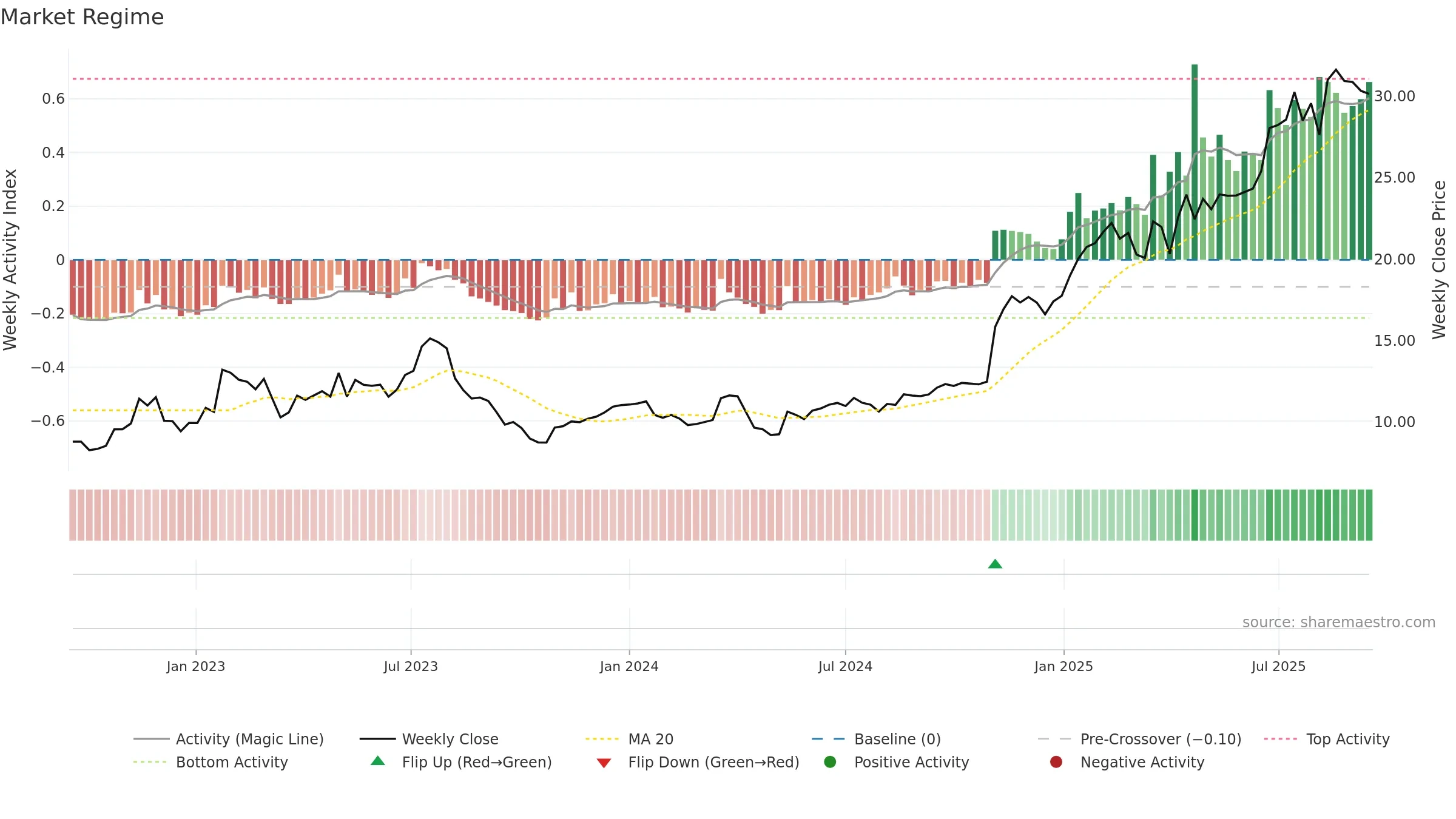 SRAD weekly Market Snapshot chart, closing 2025-09-15.