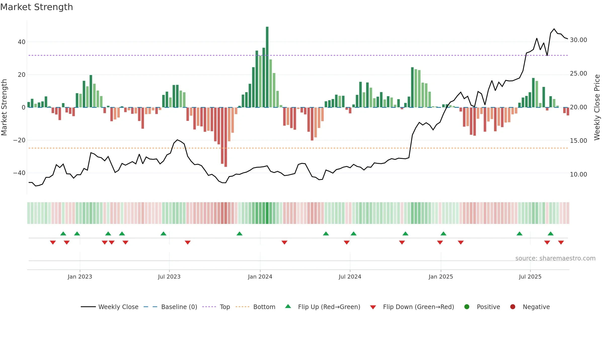 SRAD weekly Market Strength chart, closing 2025-09-15.