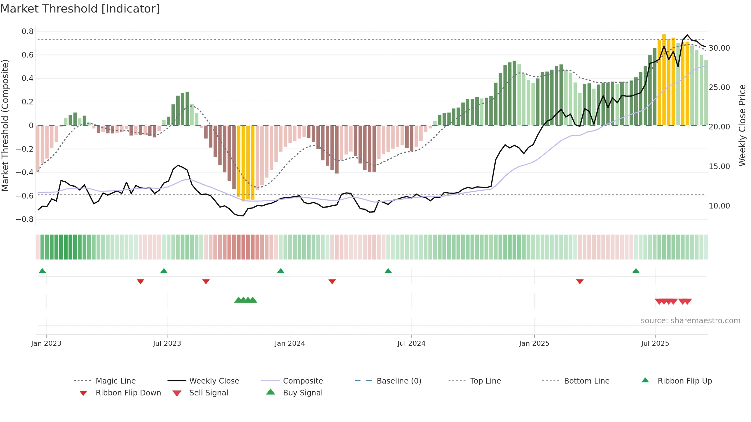 SRAD weekly Market Threshold chart, closing 2025-09-15.