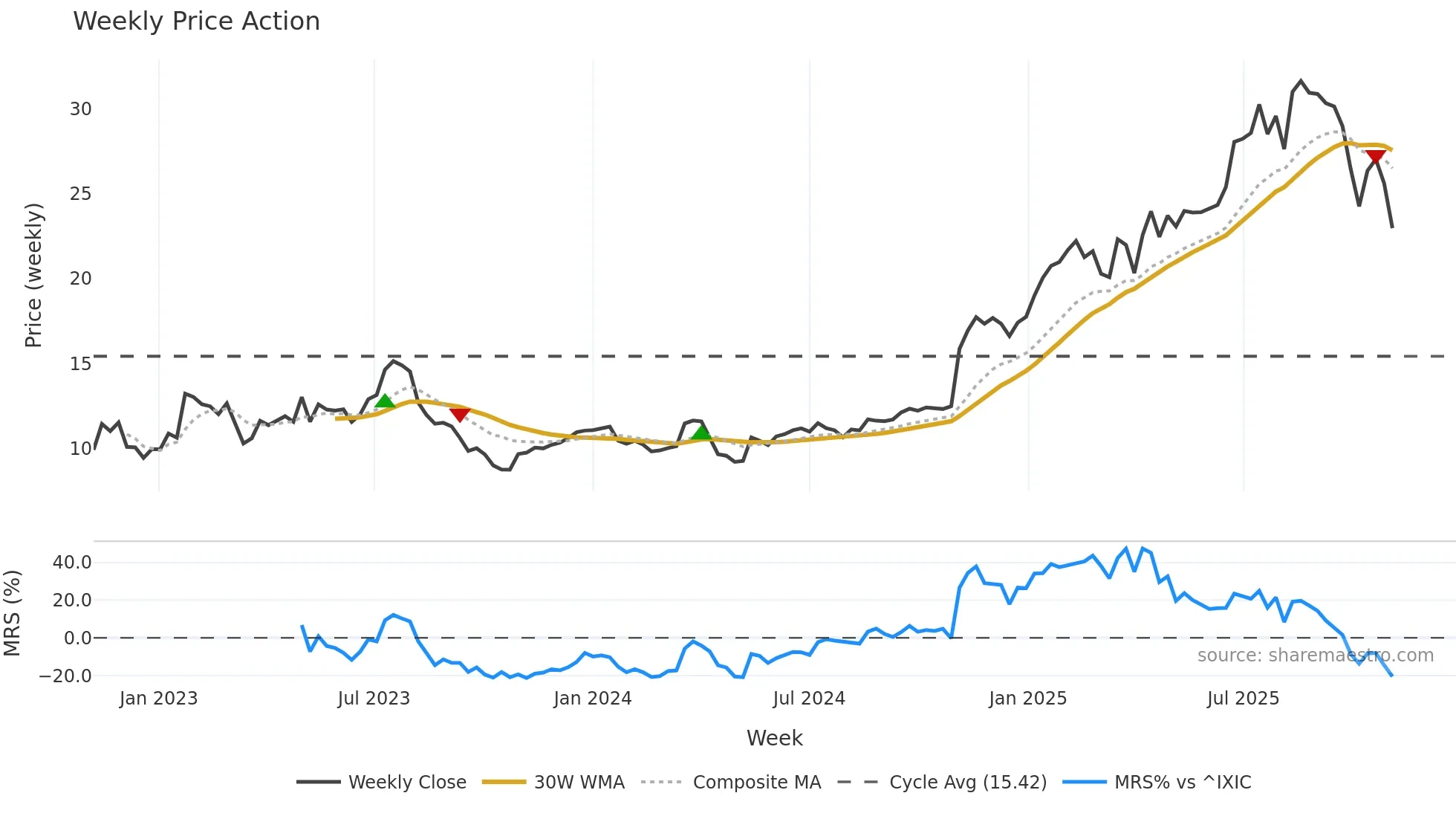 SRAD weekly Price Action chart, closing 2025-11-03
