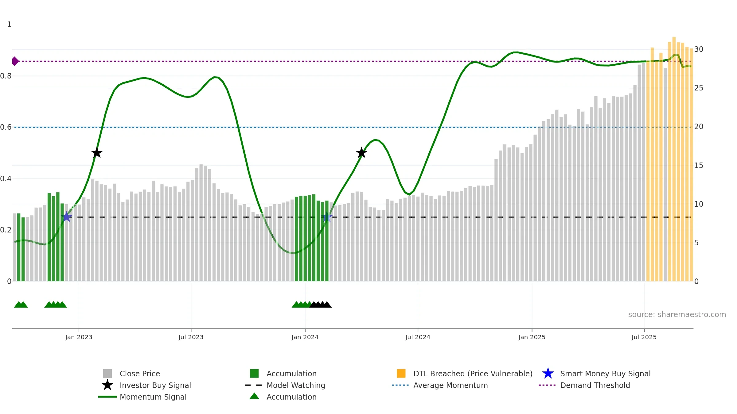 SRAD weekly Smart Money chart, closing 2025-09-15.