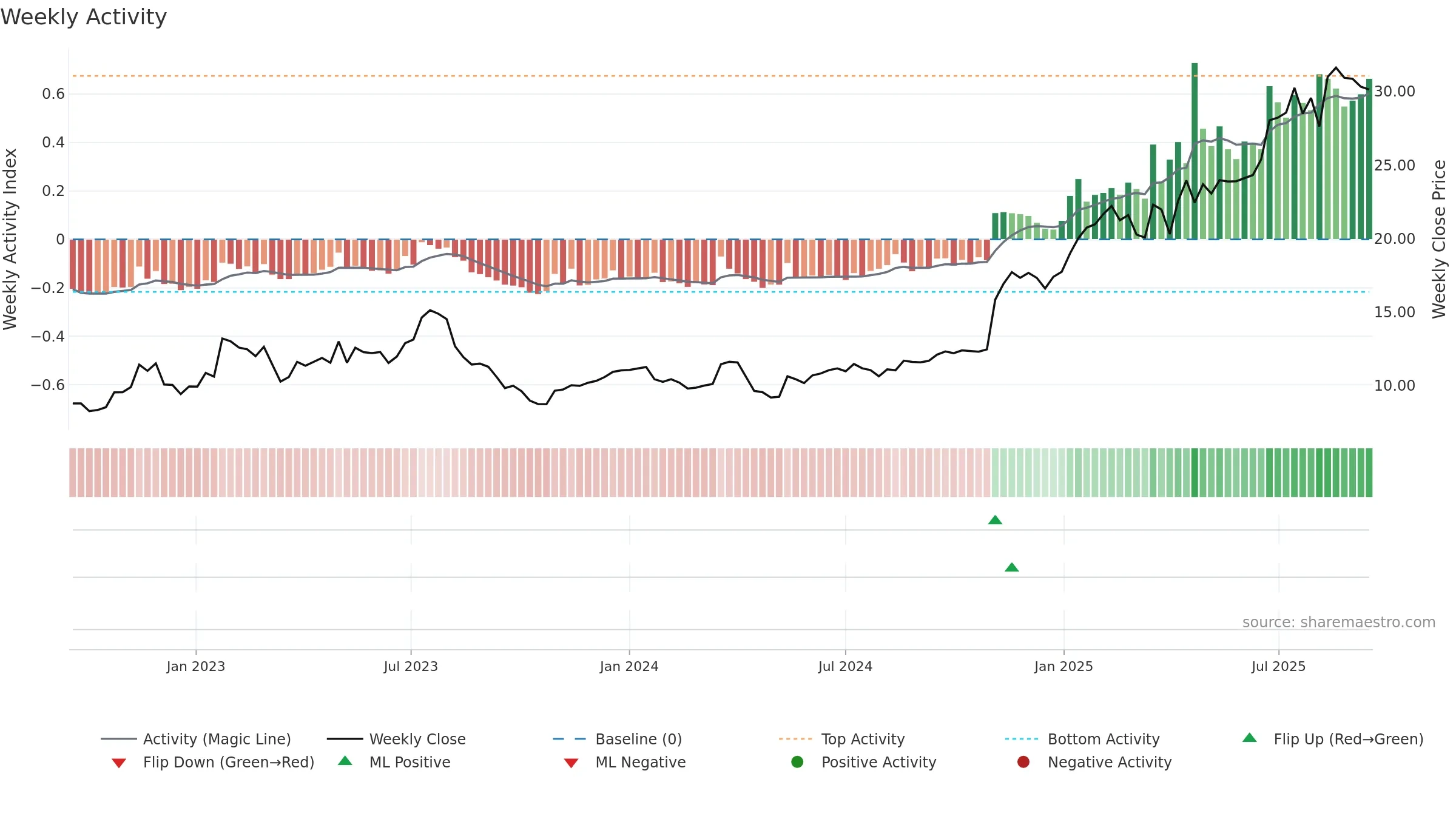 SRAD weekly Activity chart, closing 2025-09-15.