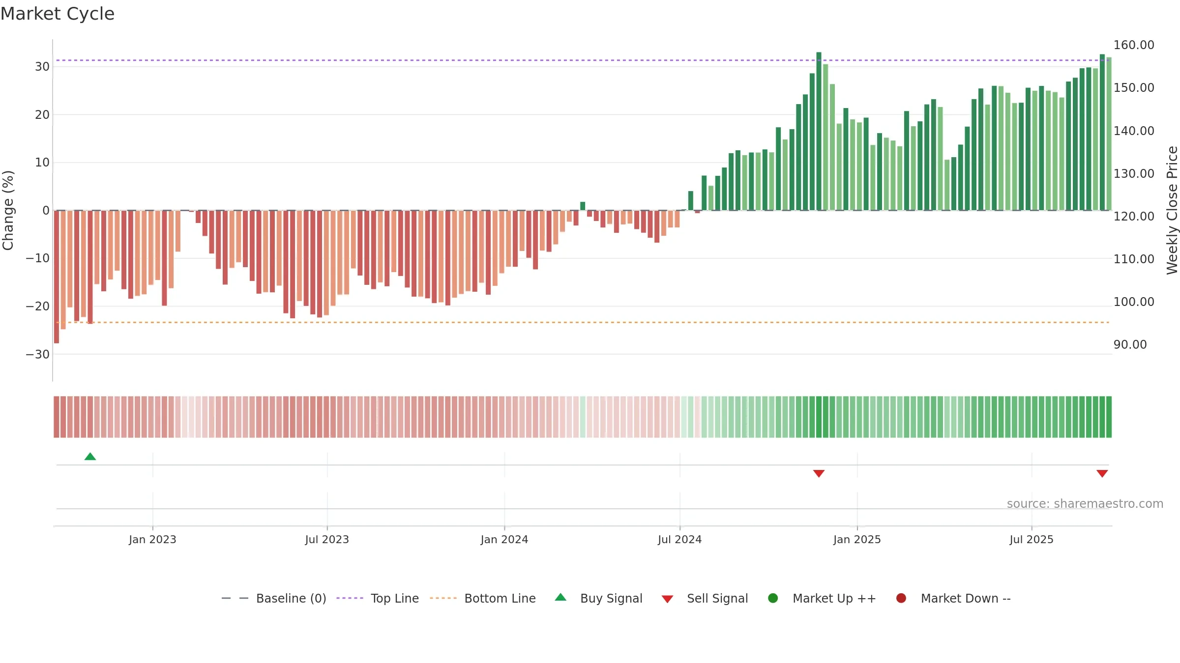 CINF weekly Market Cycle chart, closing 2025-09-19.