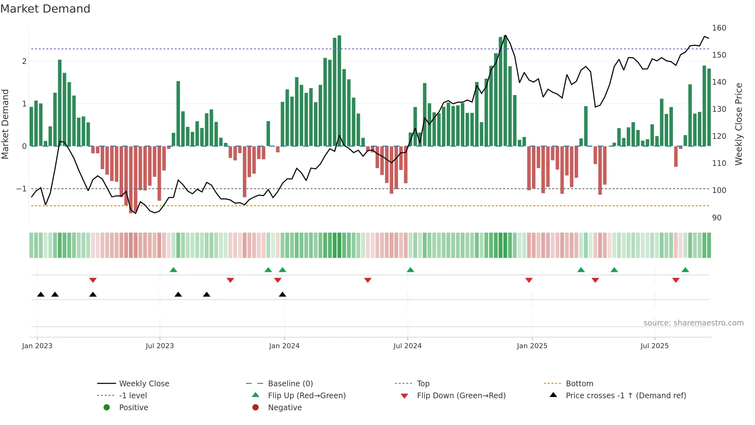 CINF weekly Market Demand chart, closing 2025-09-19.