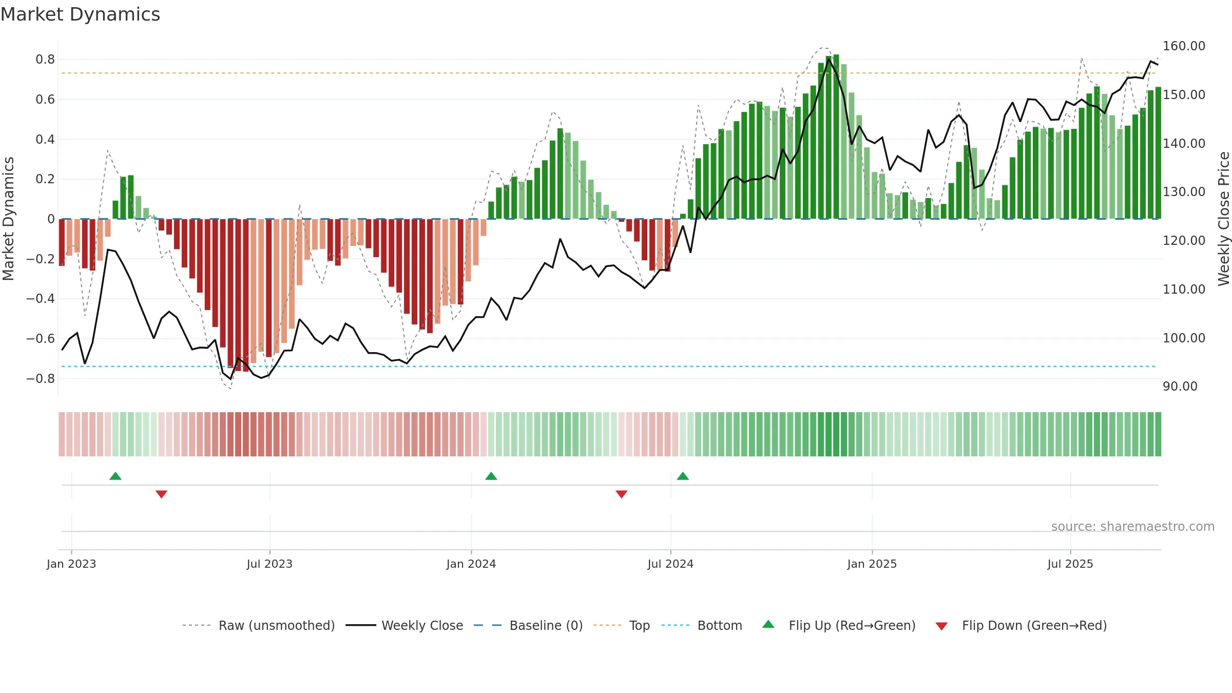 CINF weekly Market Dynamics chart, closing 2025-09-19.